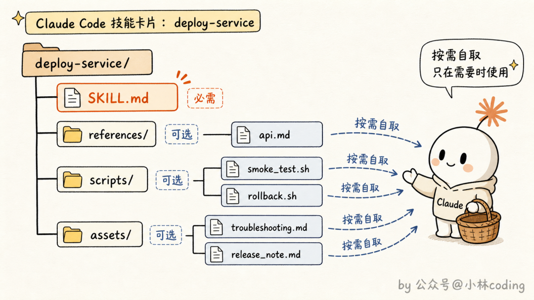 Featured image of post Claude Code Skill使用指南