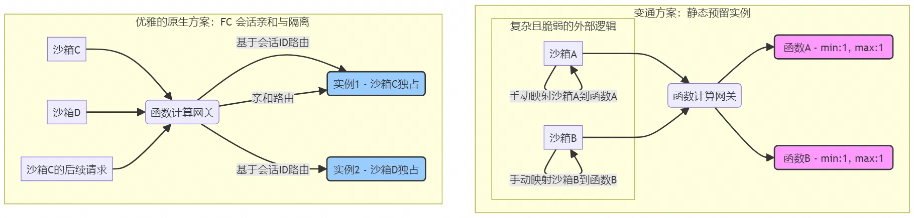 Featured image of post 函数计算进化之路:AI Sandbox 新基座
