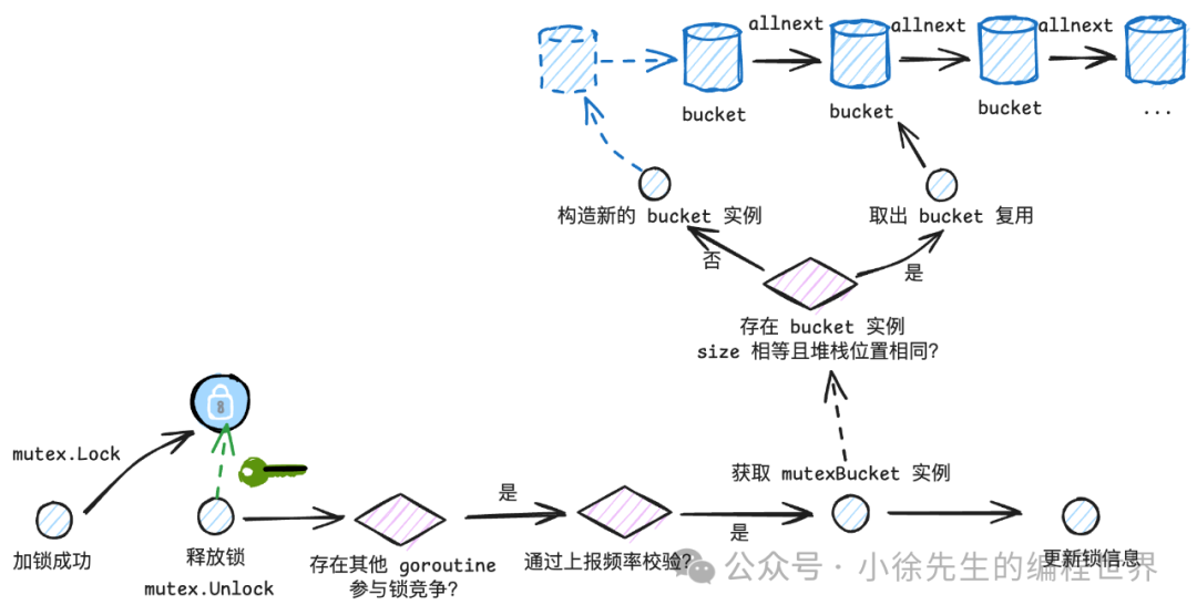 Featured image of post Golang pprof 案例实战与原理解析