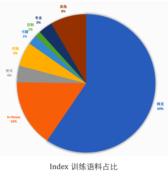 Featured image of post bilibili的index-1.9B模型解析