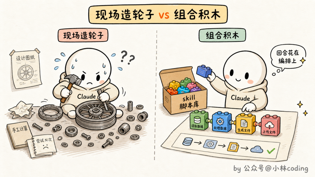 现场造轮子 vs 组合积木对比图