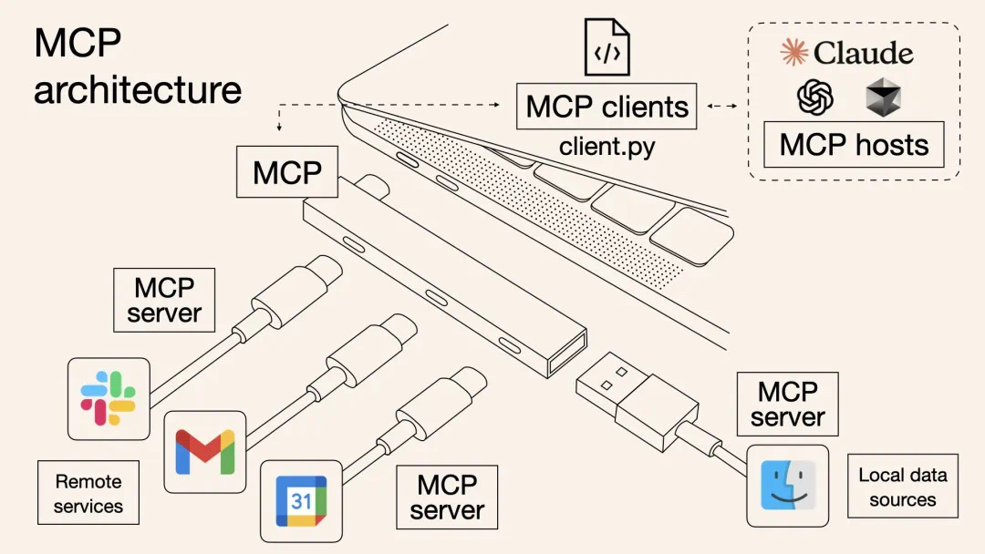 Featured image of post 关于MCP最值得看的一篇:MCP创造者聊MCP的起源、架构优势和未来