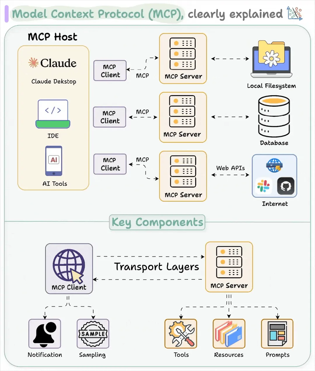 Featured image of post MCP Server 实践之旅第 1 站：MCP 协议解析与云上适配