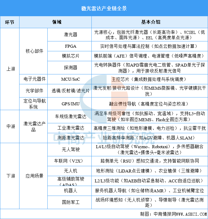Featured image of post 2025年中国激光雷达产业链梳理及投资布局分析