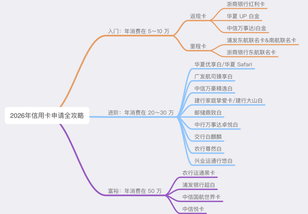 Featured image of post 收藏｜2026信用卡申请全攻略