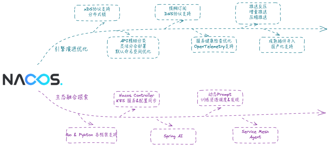 Featured image of post Nacos 3.0 正式发布：MCP Registry、安全零信任、链接更多生态