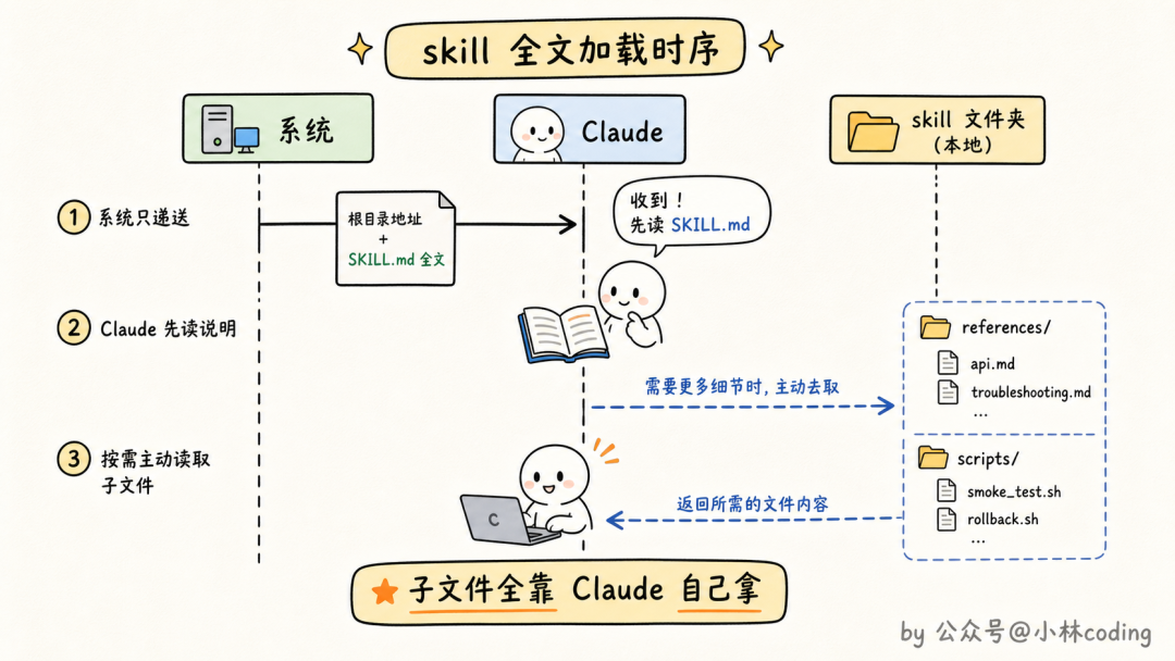 skill 全文加载时序图