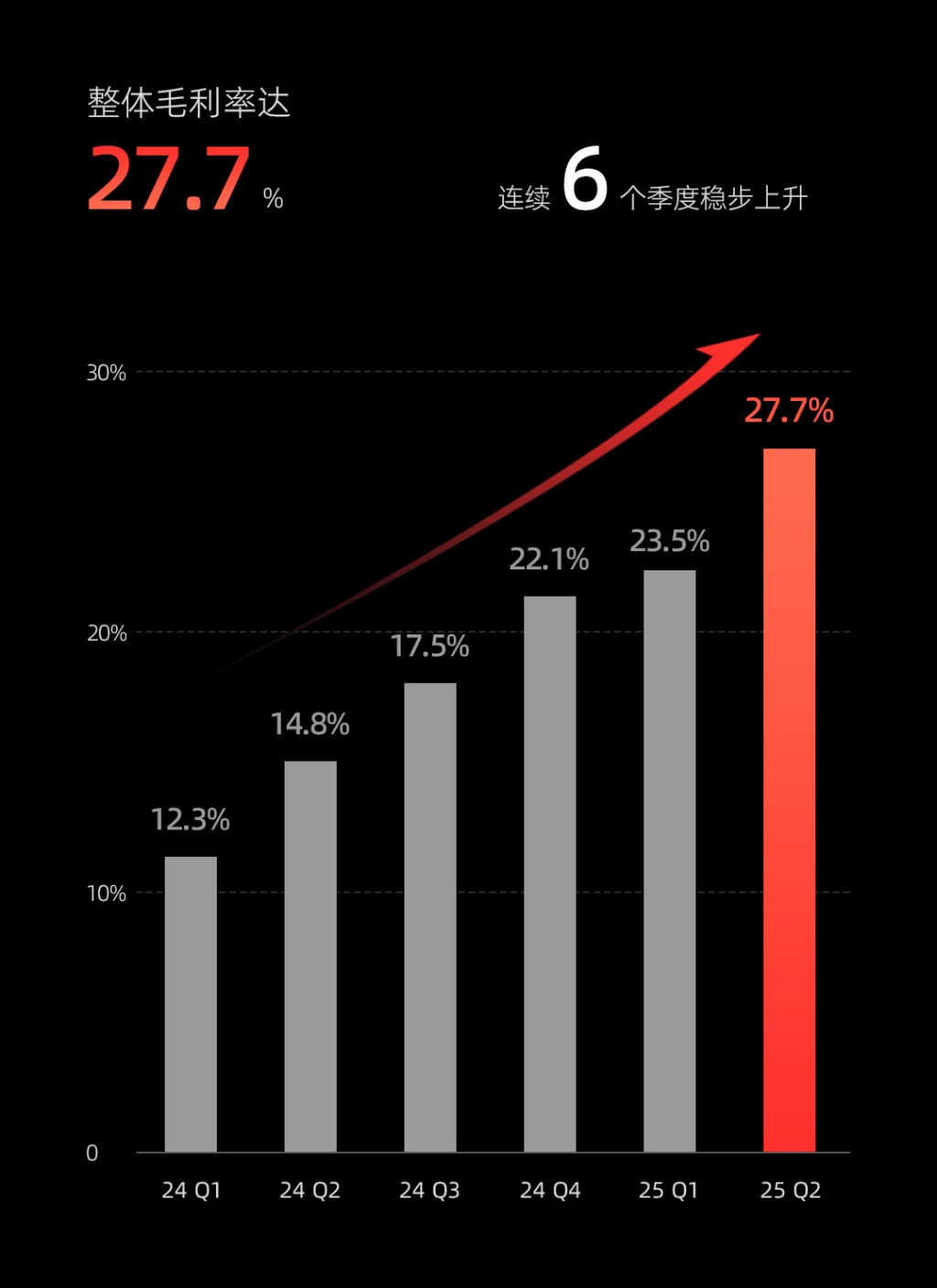 Featured image of post 机器人业务暴增 6 倍,速腾聚创开启第二增长曲线